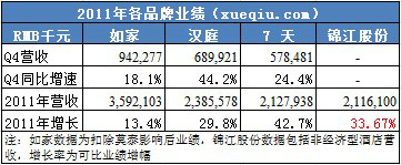 2011年中国经济型酒店发展综述：扩张、分化