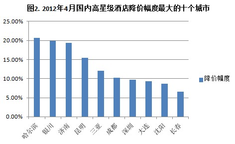 同程网发布4月份全国酒店价格指数