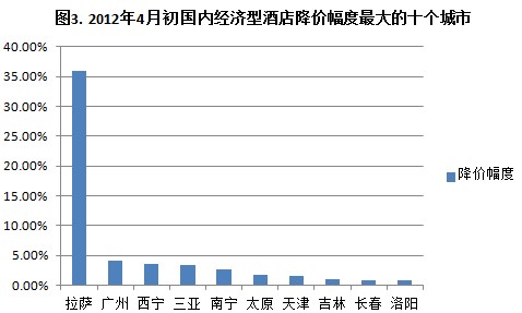 同程网发布4月份全国酒店价格指数