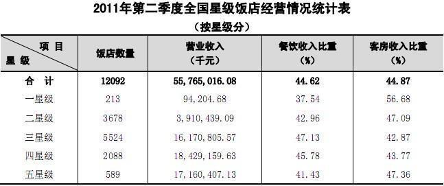 2012年第二季度全国星级饭店统计公报