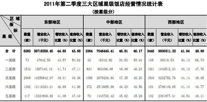 2012年第二季度全国星级饭店统计公报