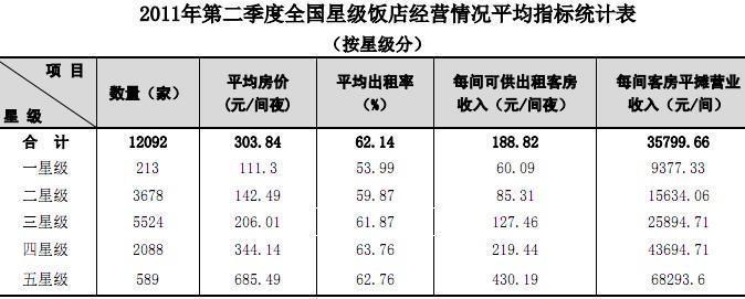 2012年第二季度全国星级饭店统计公报